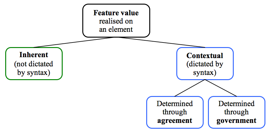 Inherent vs contextual distinction in the catalogue of feature 
         realisation types