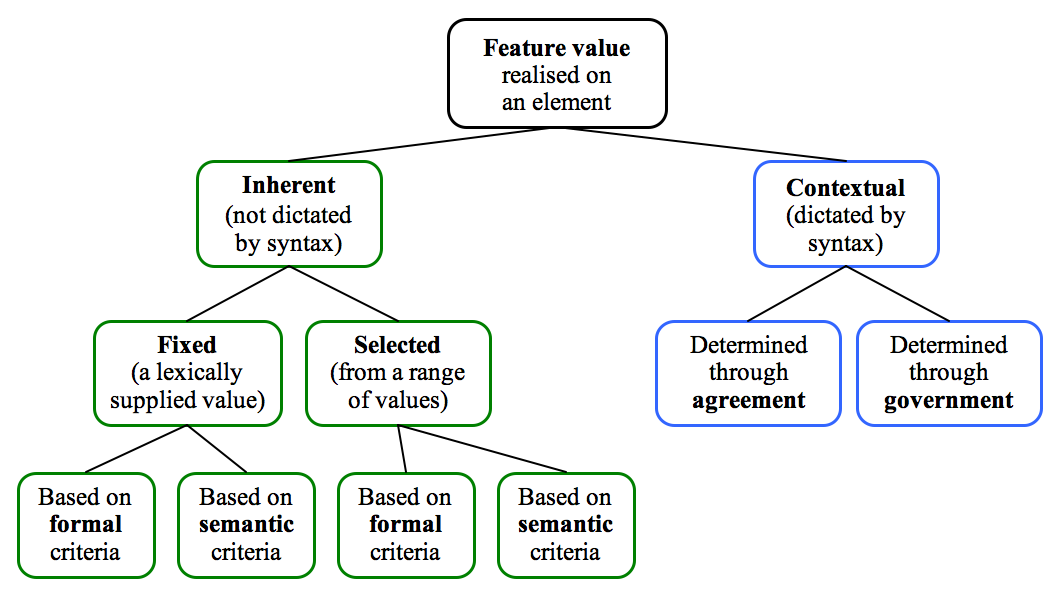 Semantic vs formal distinction in the catalogue of feature
         realisation types